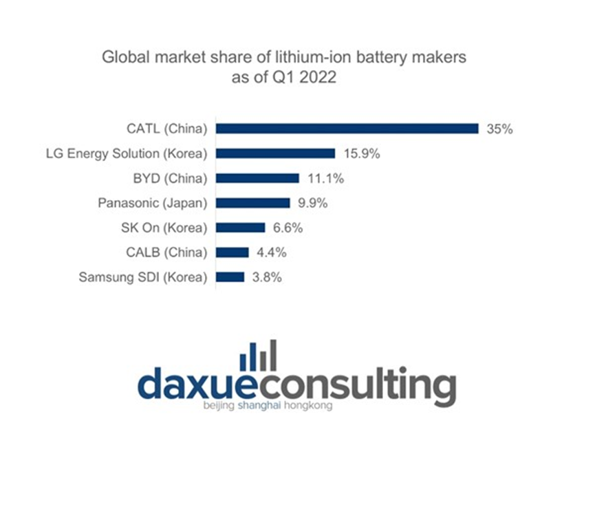 china automotive industry top 1 lithium-ion battery makers