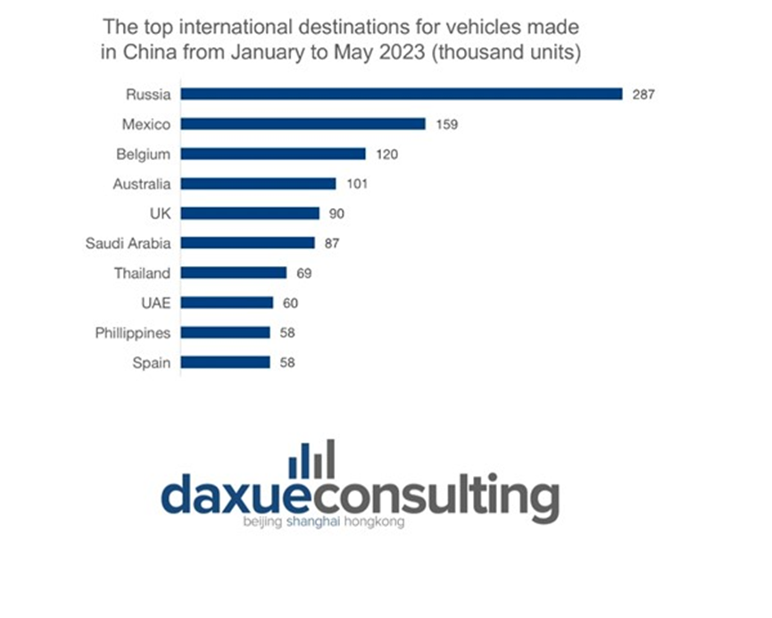 1-5月期间出口中国制造的汽车的国际目的地排名